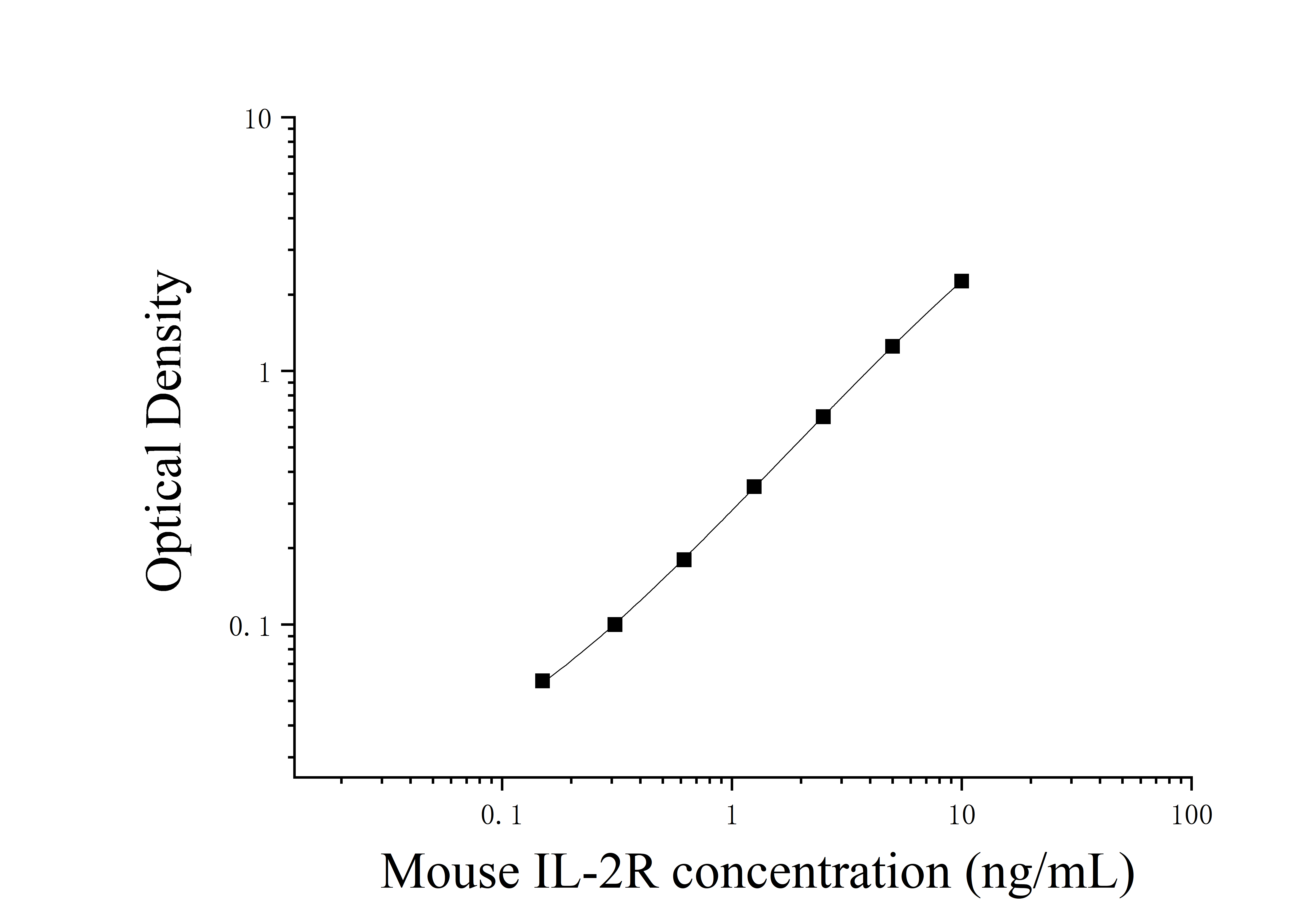 Mouse Interleukin 2 receptor (IL-2R) ELISA Kit Mouse Interleukin 2 receptor (IL-2R) ELISA Kit